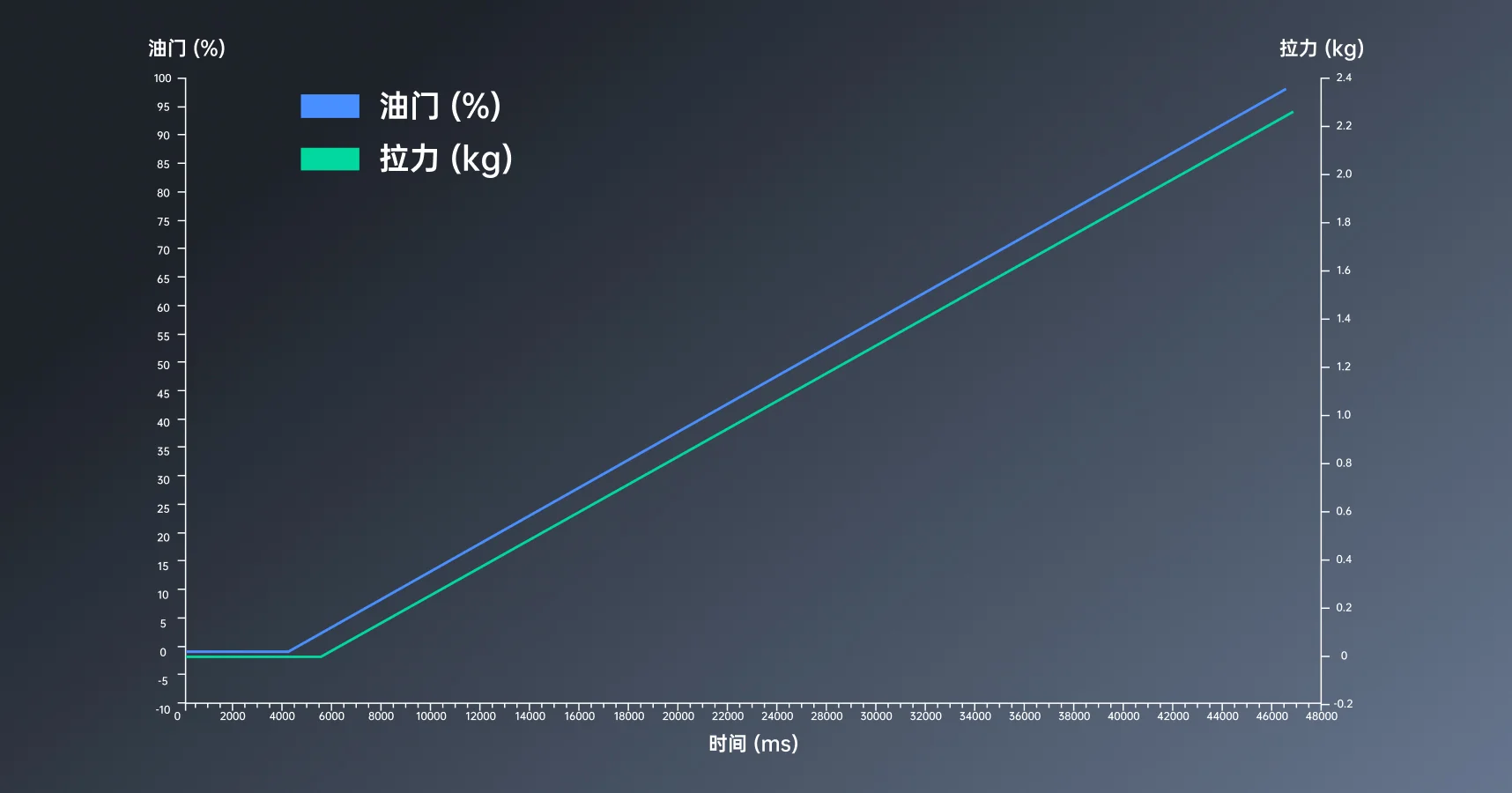 <p>更好的油门线性</p>